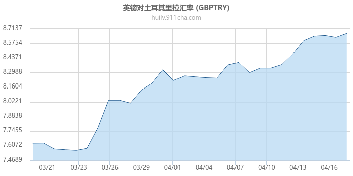 英镑对土耳其里拉汇率走势图