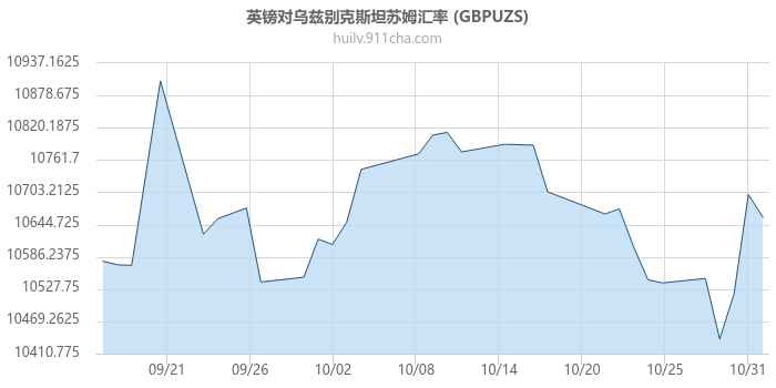 英镑对乌兹别克斯坦苏姆汇率走势图