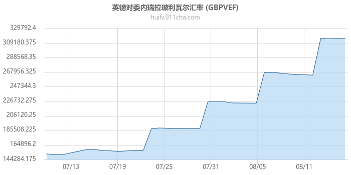 英镑对委内瑞拉玻利瓦尔汇率走势图