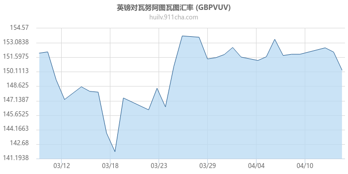 英镑对瓦努阿图瓦图汇率走势图