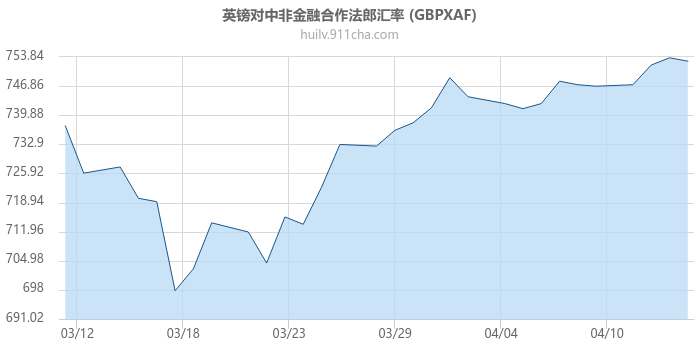 英镑对中非金融合作法郎汇率走势图