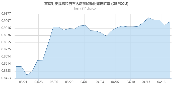 英镑对安提瓜和巴布达岛东加勒比海元汇率走势图