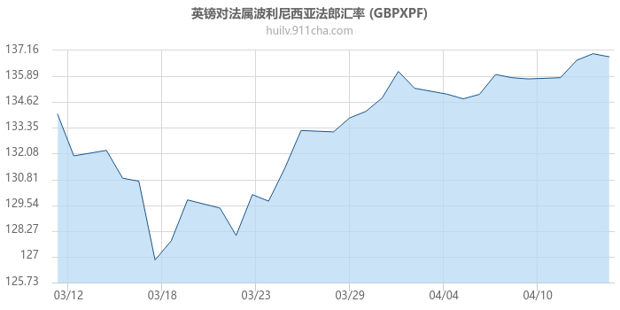 英镑对法属波利尼西亚法郎汇率走势图