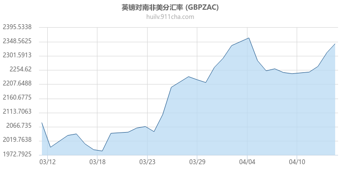 英镑对南非美分汇率走势图