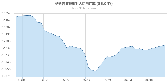 格鲁吉亚拉里对人民币汇率走势图