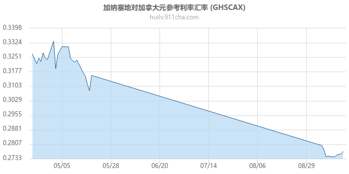 加纳塞地对加拿大元参考利率汇率走势图