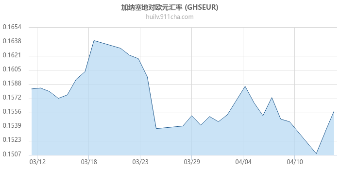 加纳塞地对欧元汇率走势图