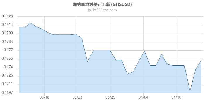 加纳塞地对美元汇率走势图