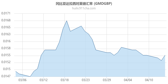 冈比亚达拉西对英镑汇率走势图