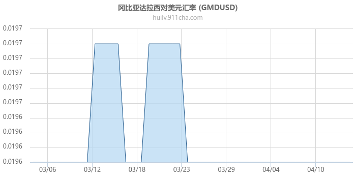 冈比亚达拉西对美元汇率走势图