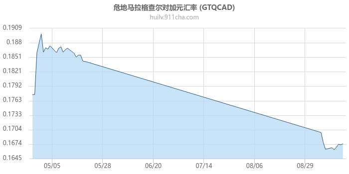 危地马拉格查尔对加拿大元汇率走势图