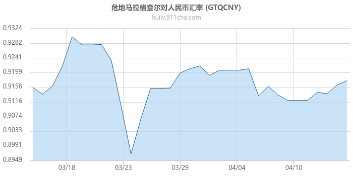 危地马拉格查尔对人民币汇率走势图