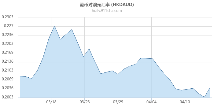 港币对澳大利亚元汇率走势图