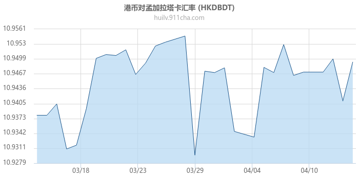 港币对孟加拉塔卡汇率走势图