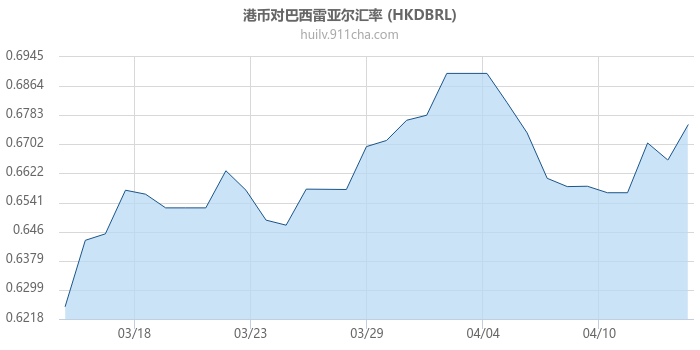 港币对巴西雷亚尔汇率走势图