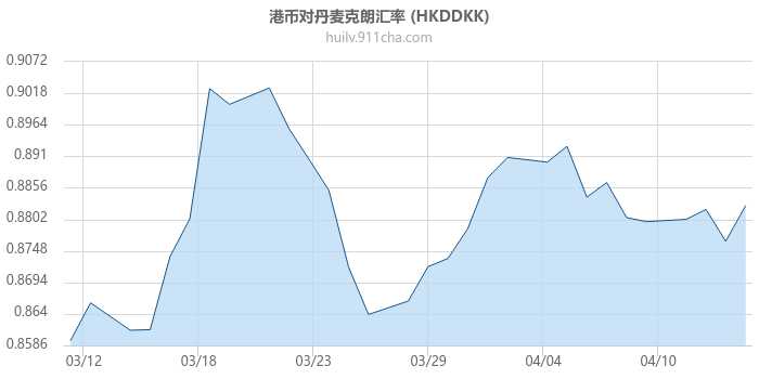 港币对丹麦克朗汇率走势图