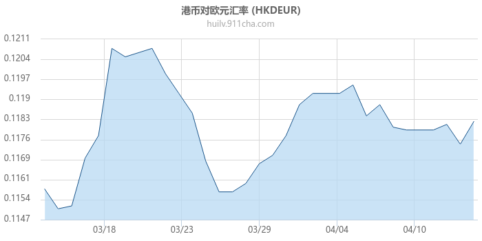 港币对欧元汇率走势图