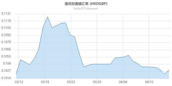 港币对英镑汇率走势图