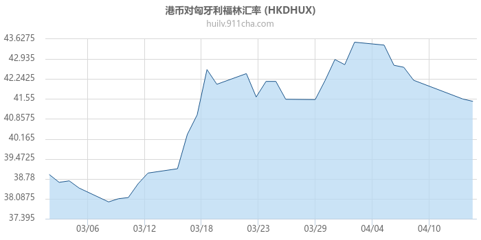 港币对匈牙利福林汇率走势图