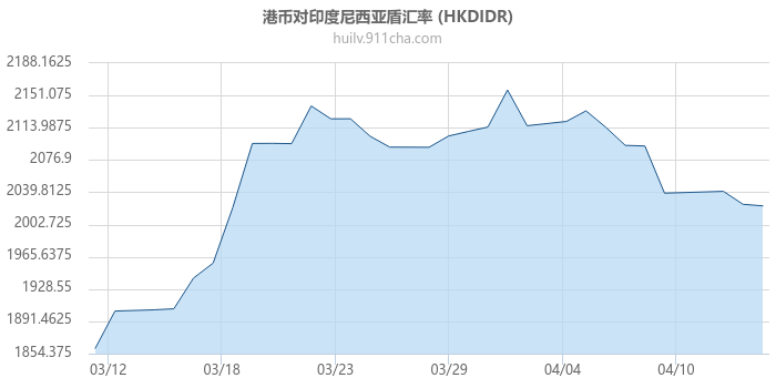 港币对印度尼西亚盾汇率走势图