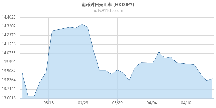 港币对日元汇率走势图