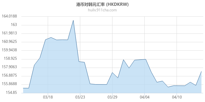 港币对韩元汇率走势图