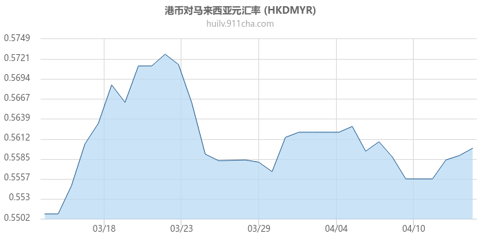 港币对马来西亚元汇率走势图
