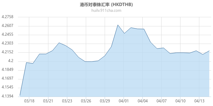 港币对泰铢汇率走势图