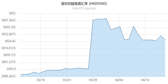 港币对越南盾汇率走势图