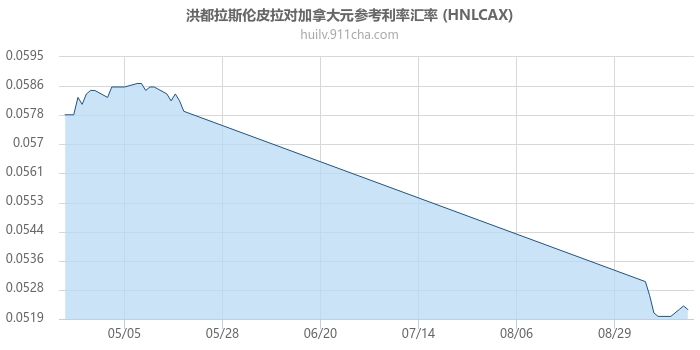 洪都拉斯伦皮拉对加拿大元参考利率汇率走势图