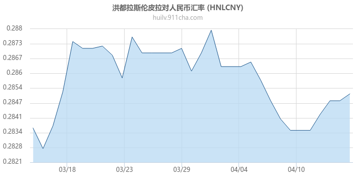 洪都拉斯伦皮拉对人民币汇率走势图