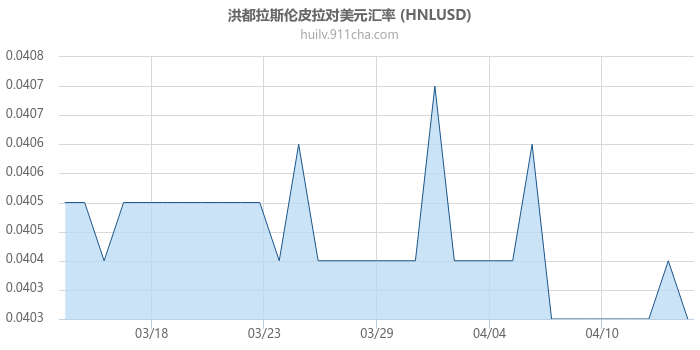 洪都拉斯伦皮拉对美元汇率走势图