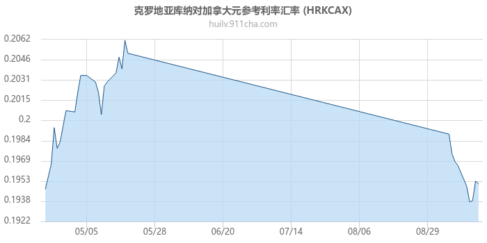 克罗地亚库纳对加拿大元参考利率汇率走势图