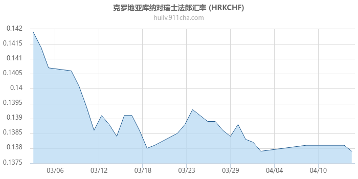 克罗地亚库纳对瑞士法郎汇率走势图