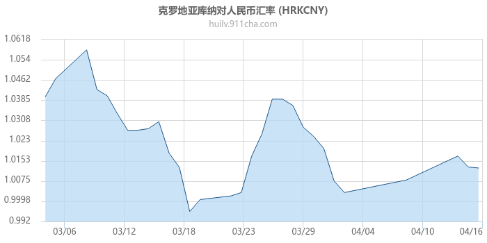 克罗地亚库纳对人民币汇率走势图