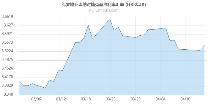 克罗地亚库纳对捷克基准利率汇率走势图