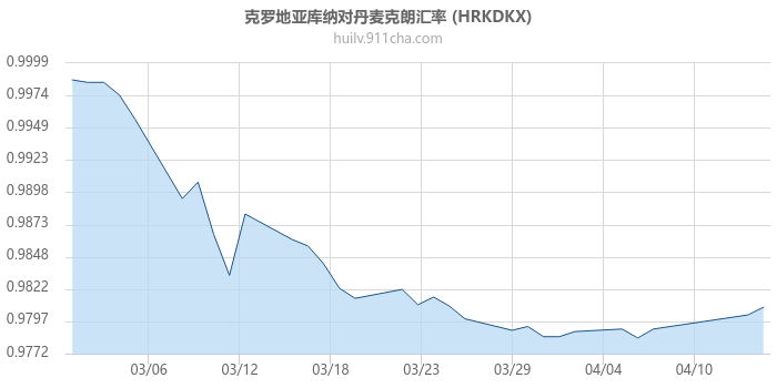 克罗地亚库纳对丹麦克朗汇率走势图