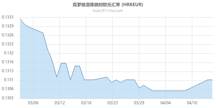 克罗地亚库纳对欧元汇率走势图