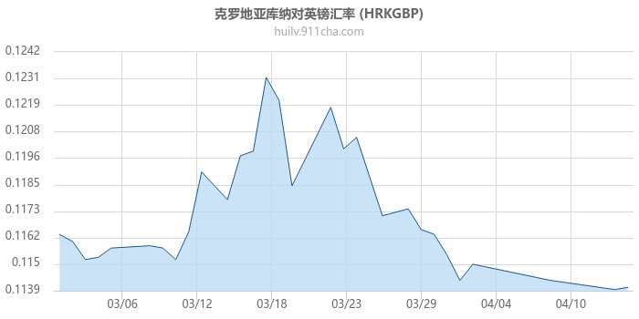 克罗地亚库纳对英镑汇率走势图