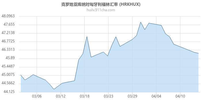 克罗地亚库纳对匈牙利福林汇率走势图