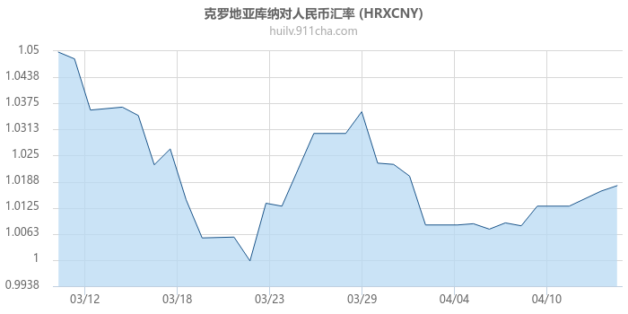 克罗地亚库纳对人民币汇率走势图