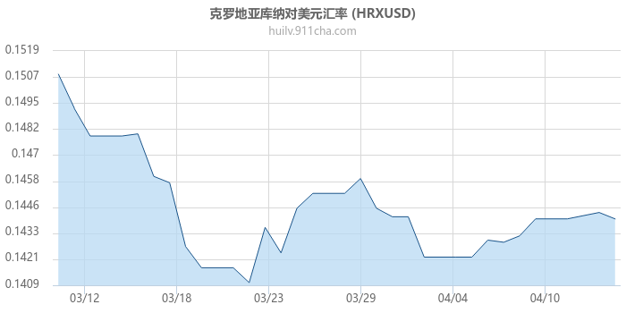 克罗地亚库纳对美元汇率走势图