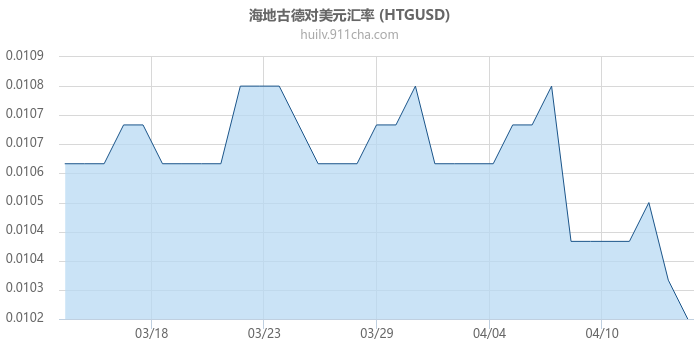 海地古德对美元汇率走势图