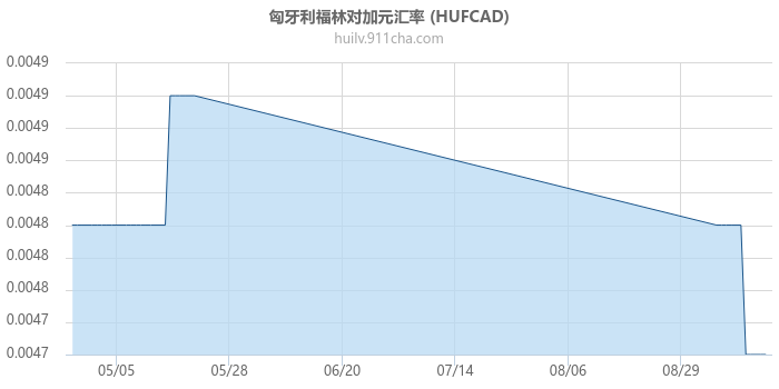 匈牙利福林对加拿大元汇率走势图