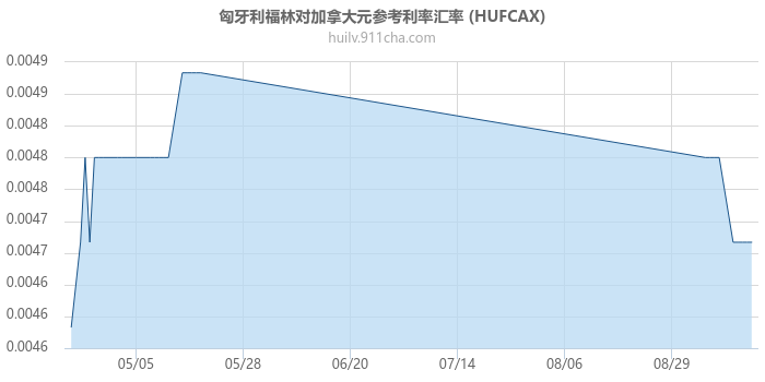 匈牙利福林对加拿大元参考利率汇率走势图