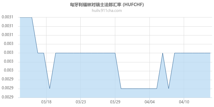 匈牙利福林对瑞士法郎汇率走势图