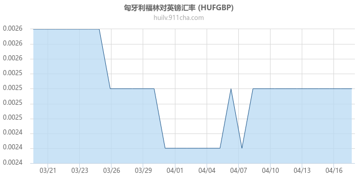 匈牙利福林对英镑汇率走势图