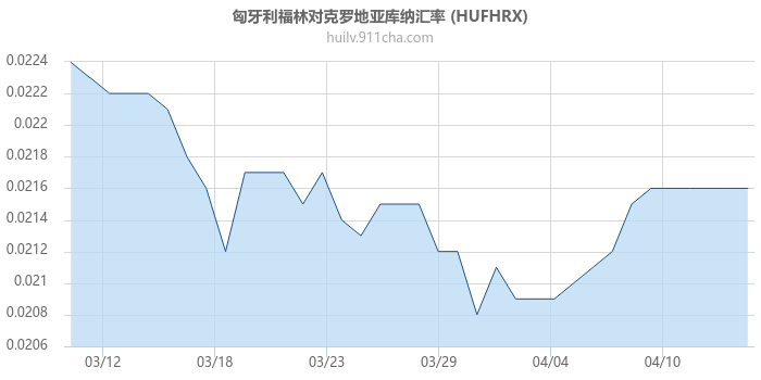 匈牙利福林对克罗地亚库纳汇率走势图