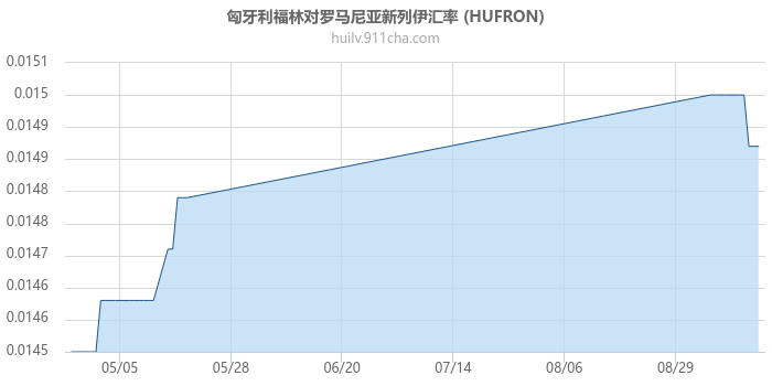 匈牙利福林对罗马尼亚新列伊汇率走势图