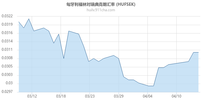 匈牙利福林对瑞典克朗汇率走势图